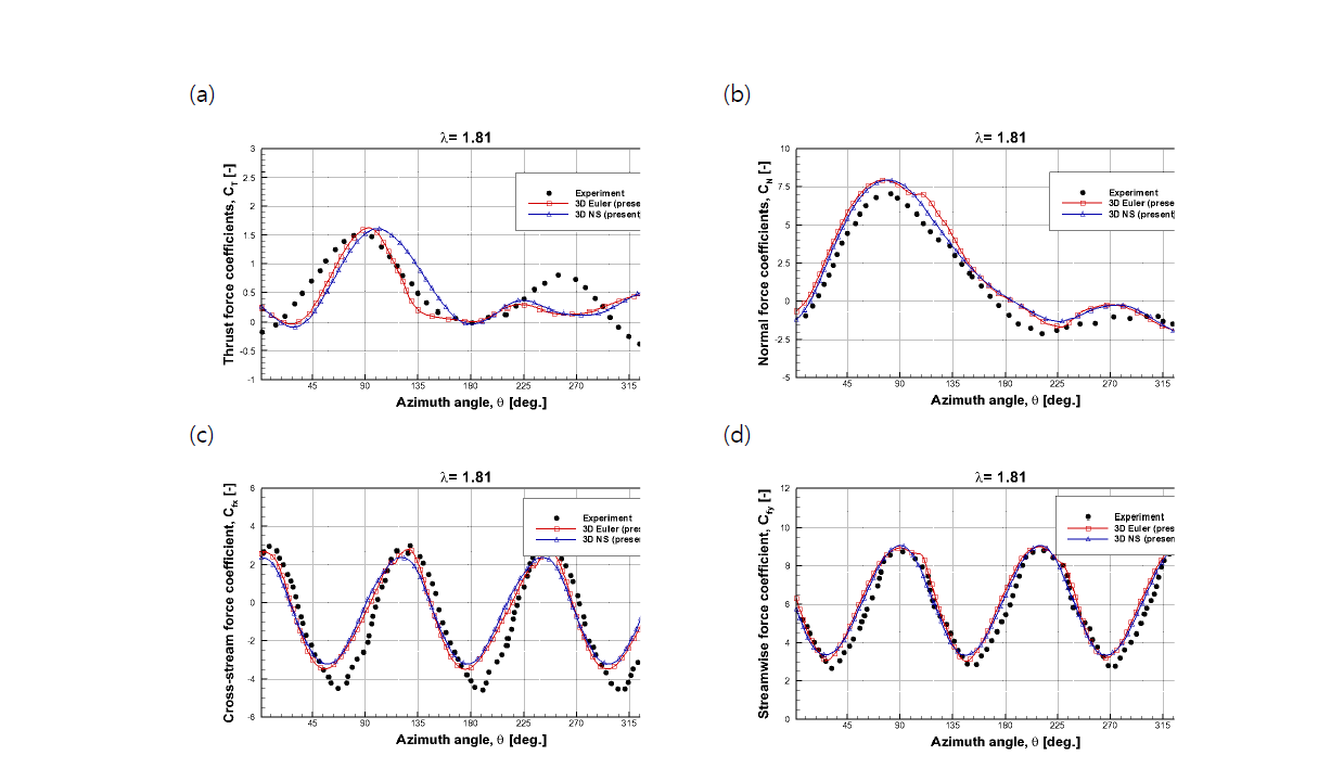 Comparison between the variation of thrust(a), normal(b), cross-stream(c) and streamwise(d) coefficients and experimental measurements for 1.81 tip speed ratio