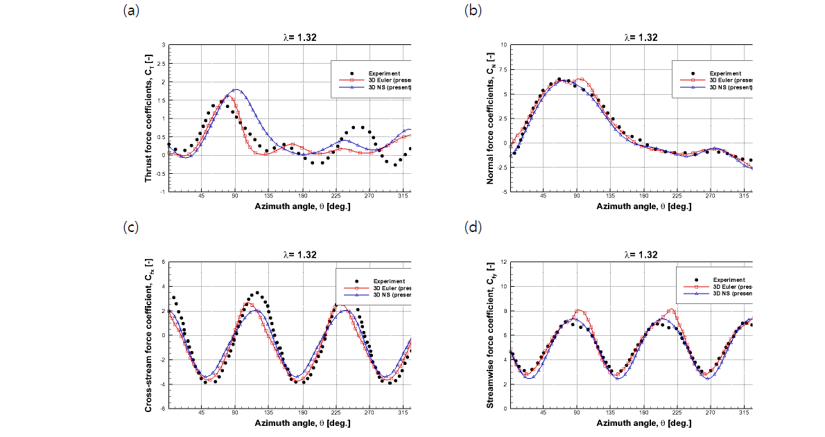 Comparison between the variation of thrust(a), normal(b), cross-stream(c) and streamwise(d) coefficients and experimental measurements for 1.32 tip speed ratio