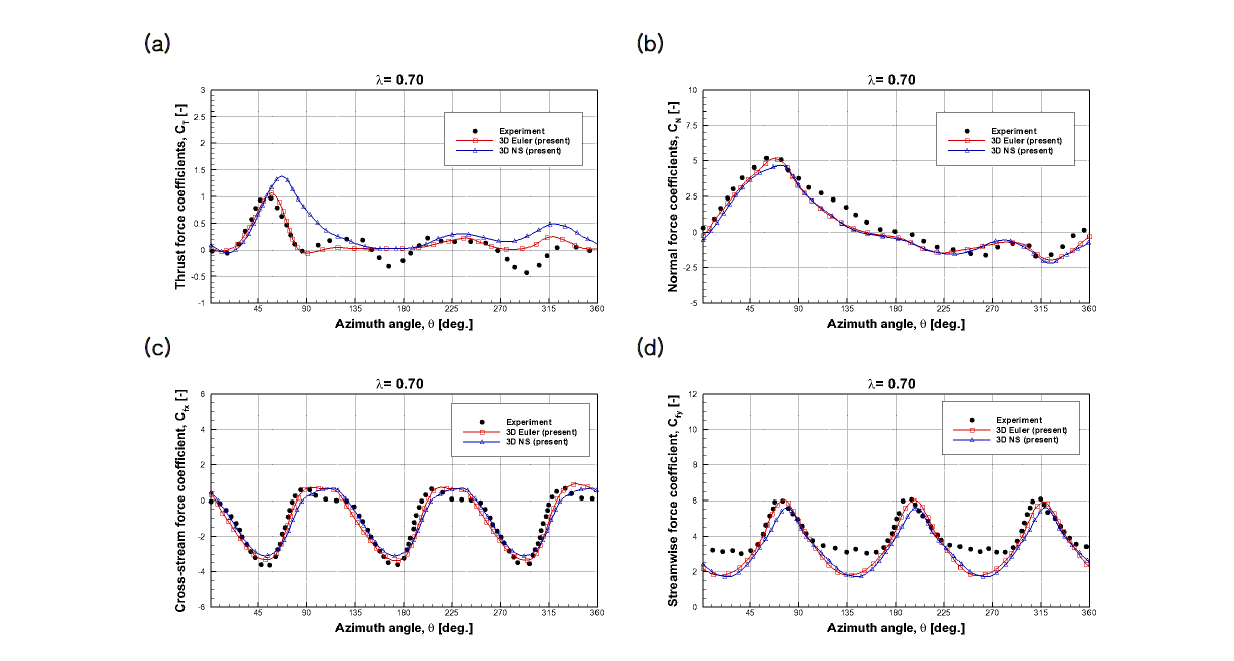 Comparison between the variation of thrust(a), normal(b), cross-stream(c) and streamwise(d) coefficients and experimental measurements for 0.70 tip speed ratio