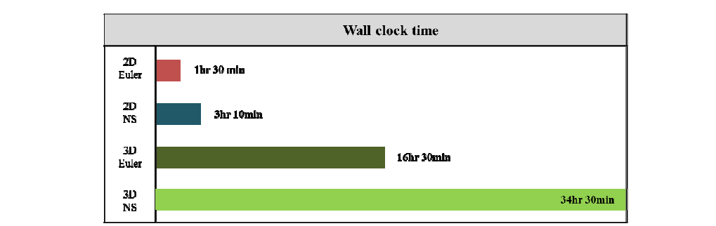 수직축 풍력발전기 로터 블레이드 공력 해석 시 필요한 CPU 계산 시간 (Required CPU wall clock time for aerodynamic analysis of VAWTs)