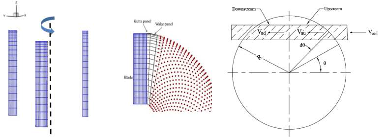 자유 후류 모델을 이용한 와류법과 DMST 모델[Ref. 4-26]