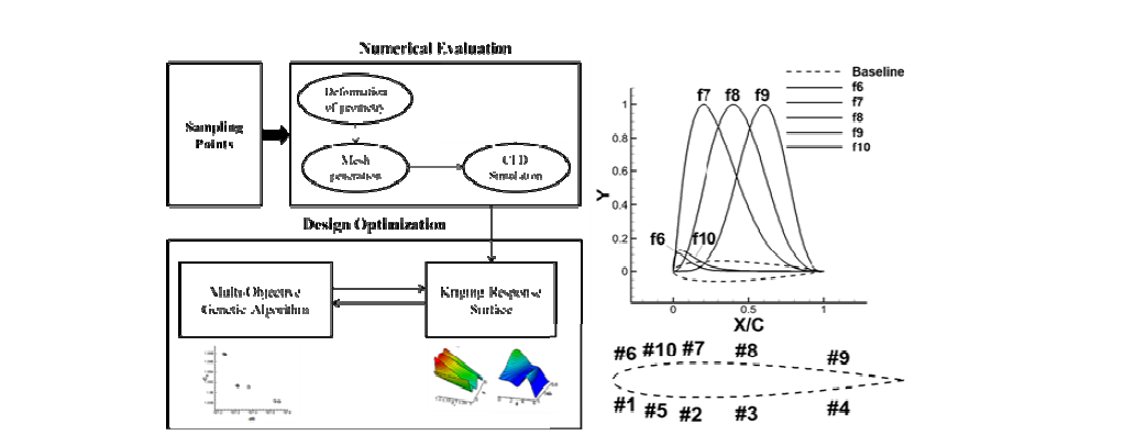 최적설계 프레임워크와 Hicks-Hennes 형상 변형함수 (Design optimization framework and Hicks-Hennes shape function)