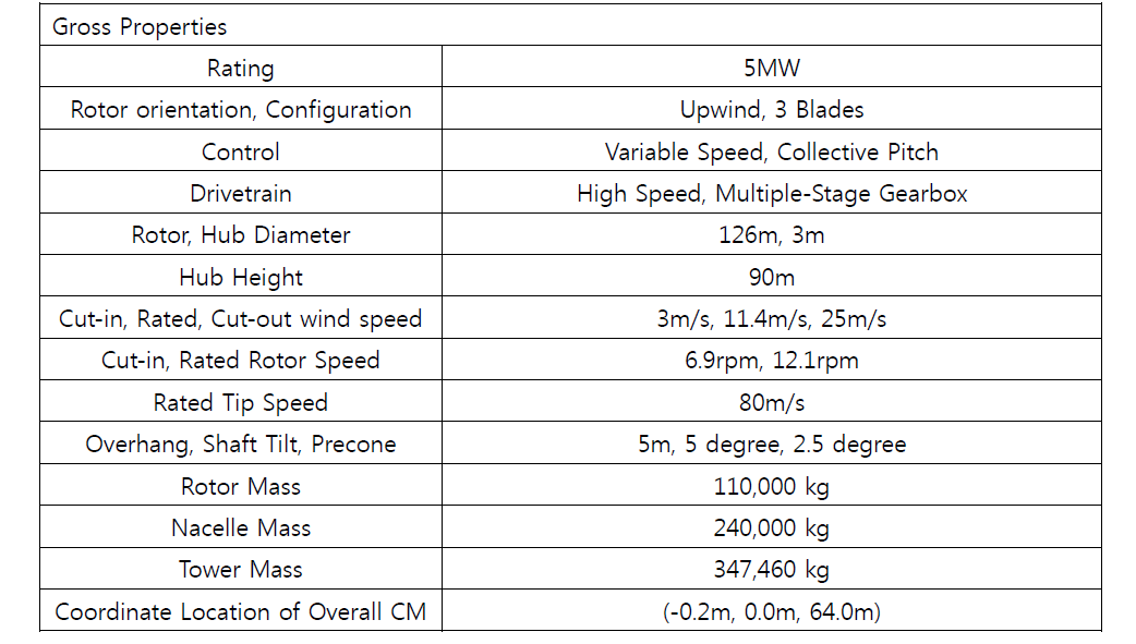 5MW Technical specification of horizontal wind type