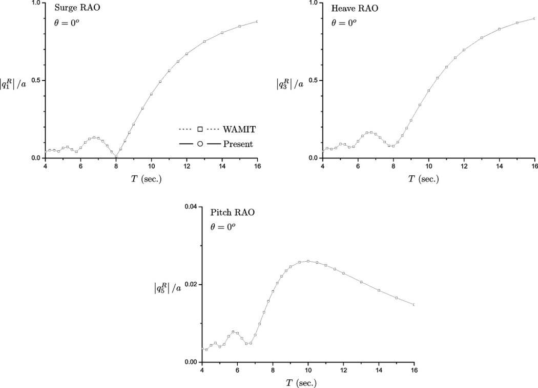 Comparison with WAMIT RAO result