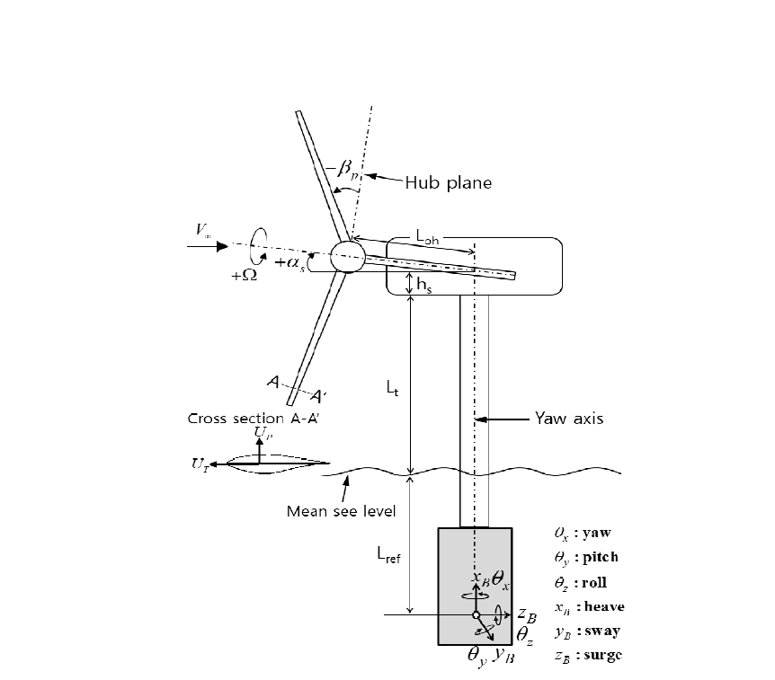 Geometrical parameters and definition of platform six degrees of freedom of motion