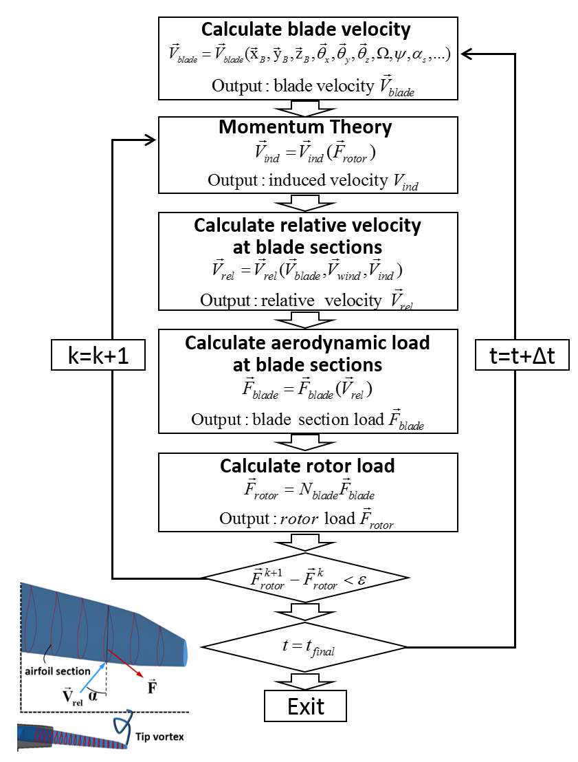 Overall procedure of rotor aerodynamic analysis based on blade-element momentum method.