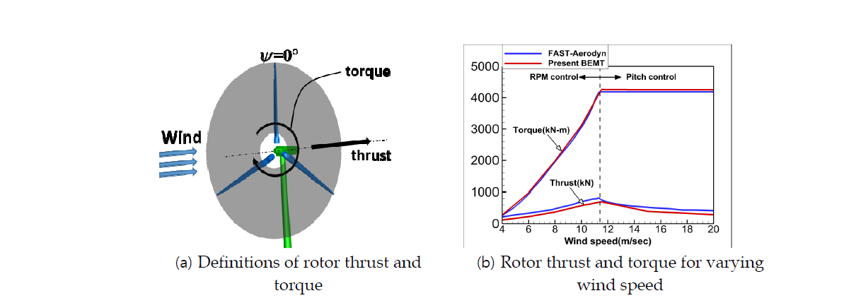 Comparison of rotor aerodynamic performances between the present results and the design values by NREL FAST-Aerodyn.