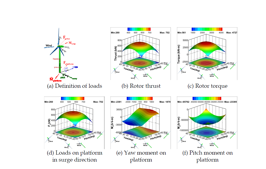 Predicted results for rotor aerodynamic performances and aerodynamic loads acting on platform for varying yaw and pitch tilts