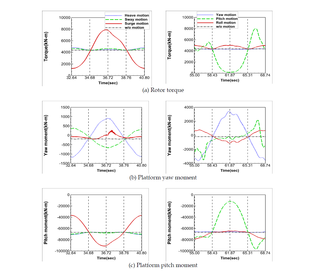 Unsteady variations of aerodynamic loads for translational motions(left) & rotational motions(right)