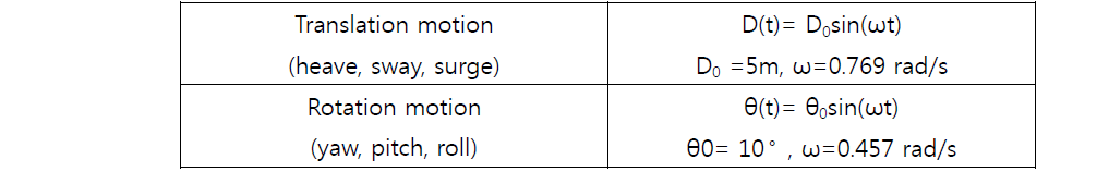 Information about platform motion