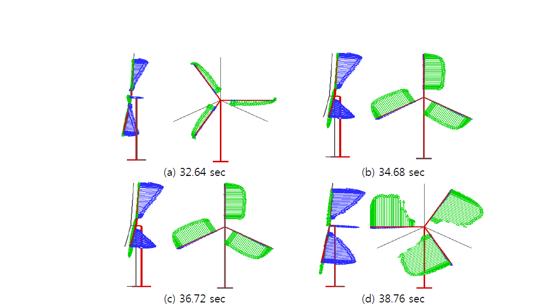 Variation of blade aerodynamic loads in surge motion (blue: thrust force, green: torque force)