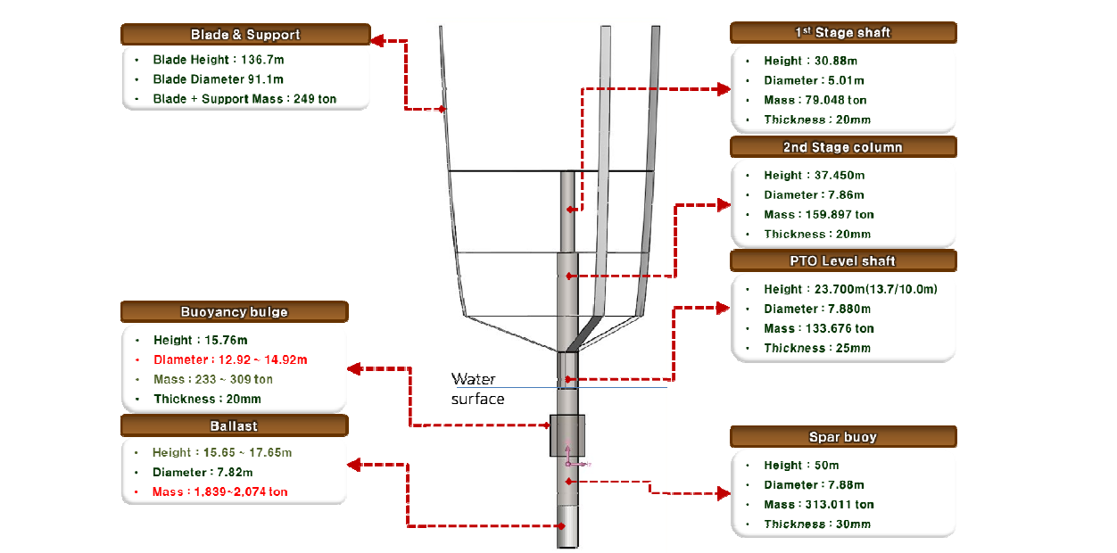 Concept and spec. of 5MW FAWT