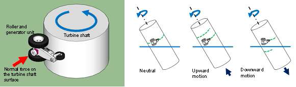 FAWT and a PTO module