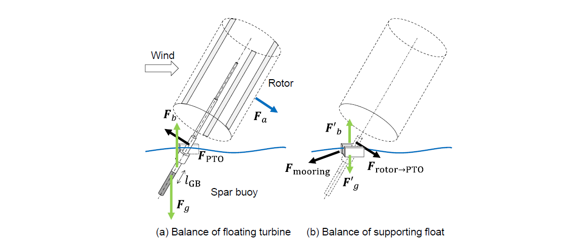 Floating rotor