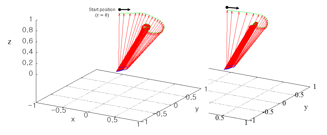 Trajectory of turbine axis in the motion from the upright position to the balanced tilt (plot interval: 2sec); normal condition (left) and with red uced inertial moment (right)