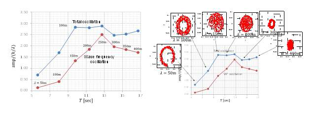 Pitching response amplitude of the turbine in regular waves (around the balanced 30deg tilt condition) and the trajectory of the upper end of turbine shaft