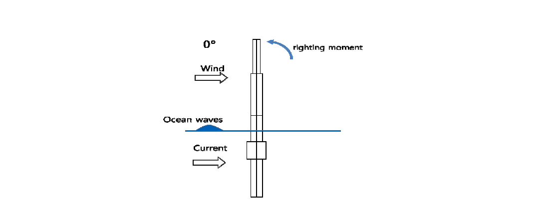 External Forces on 5MW FAWT