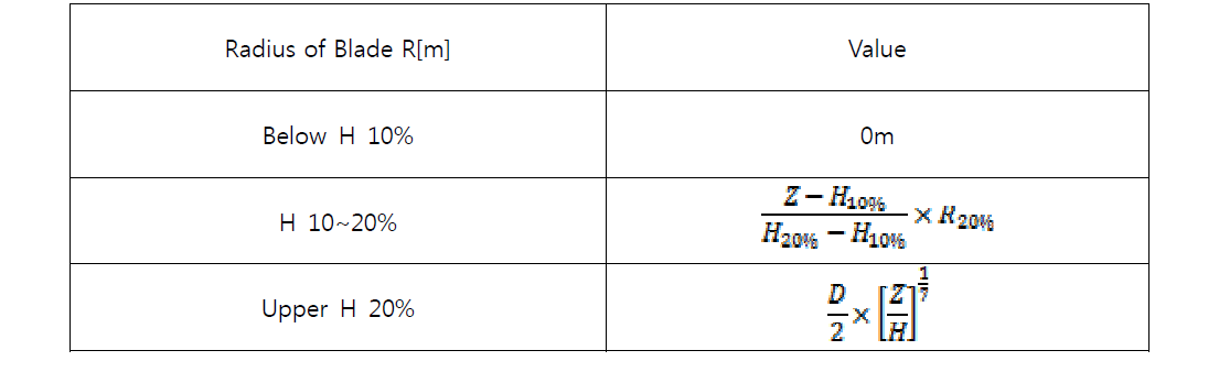 Wind Speed Calibration