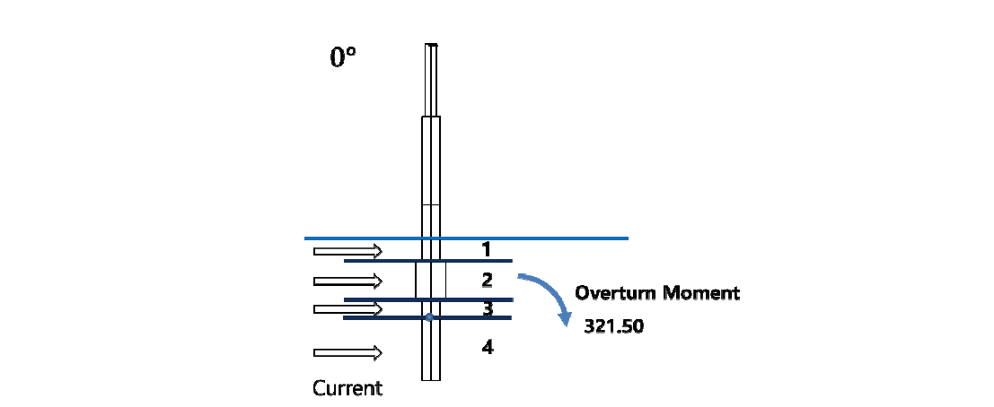 Calculation of Current load for Righting Moment