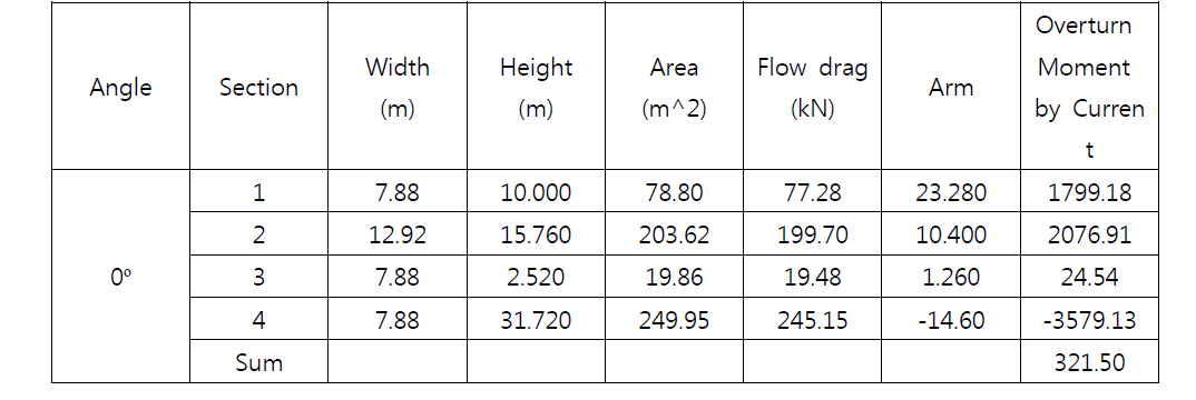 Calculation of Current load for Righting Moment calculation