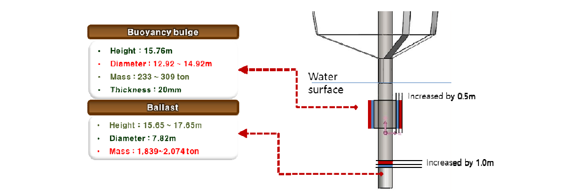 Modification of substructure dimension