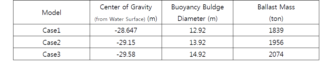 Substructure dimension difference