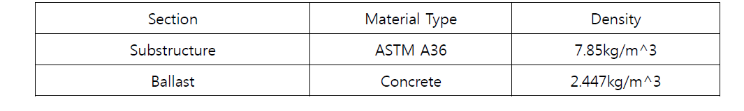 Material Information of 5MW FAWT model