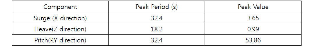 The periods for maxmum RAO in different moving directions