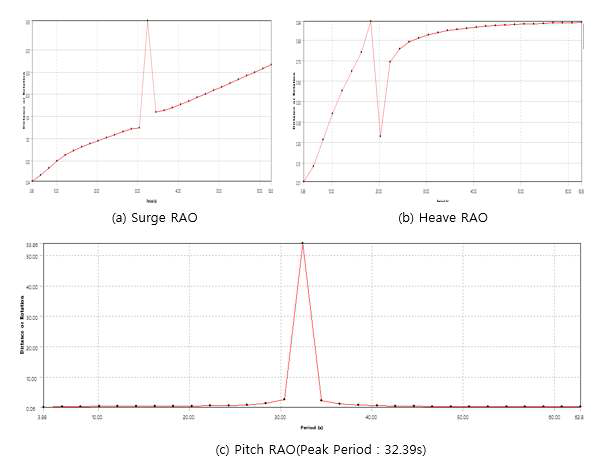 Hydrodynamic diffraction analysis results