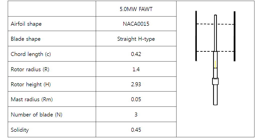 Model specifications