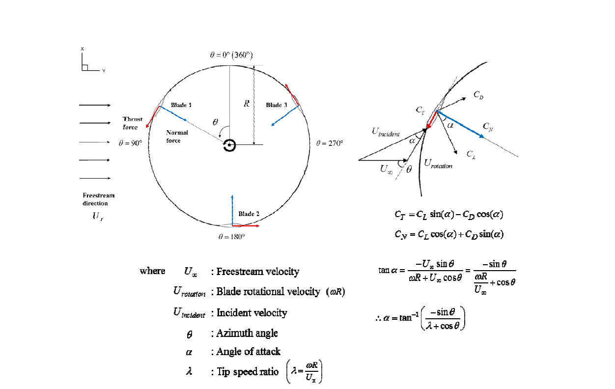 Aerodynamic coefficients of VAWTs