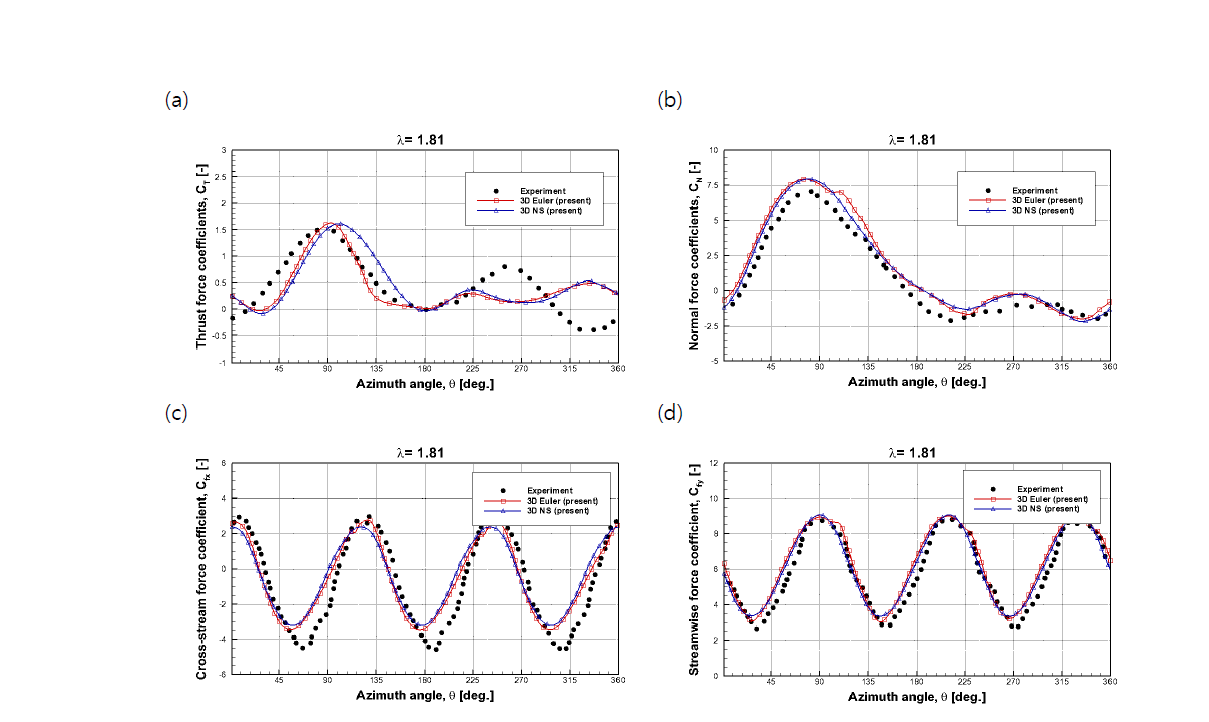 Comparison between the variation of thrust(a), normal(b), cross-stream(c) and streamwise(d) coefficients and experimental measurements for 1.81 tip speed ratio