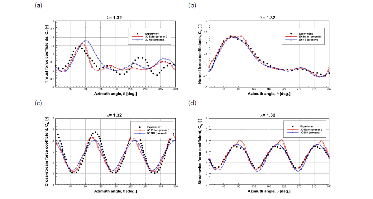 Comparison between the variation of thrust(a), normal(b), cross-stream(c) and streamwise(d) coefficients and experimental measurements for 1.32 tip speed ratio