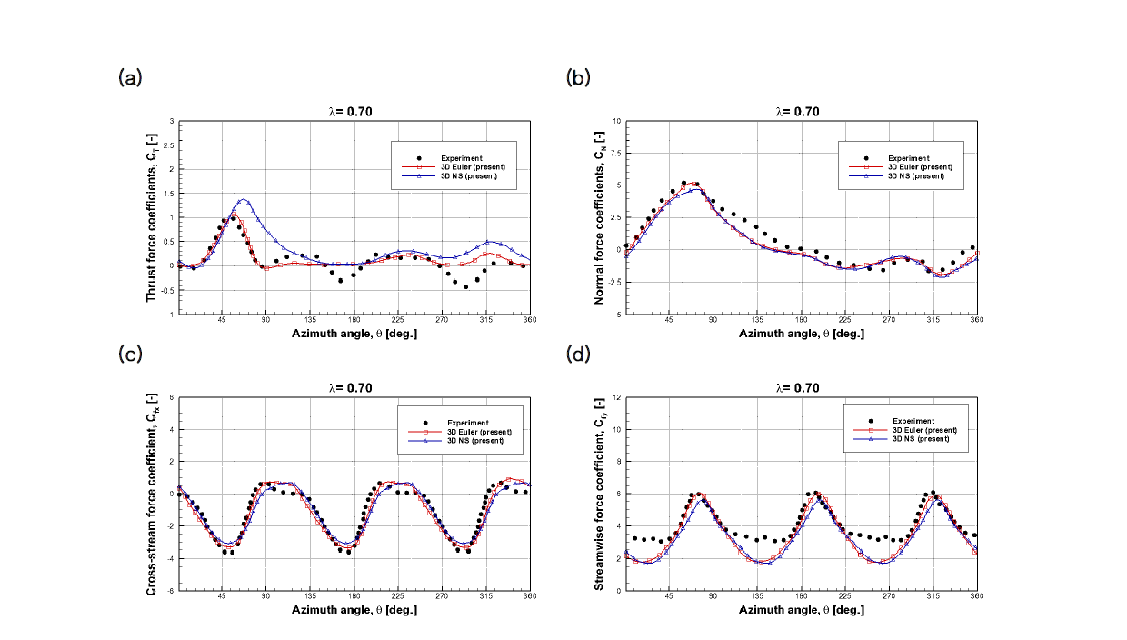 Comparison between the variation of thrust(a), normal(b), cross-stream(c) and streamwise(d) coefficients and experimental measurements for 0.70 tip speed ratio