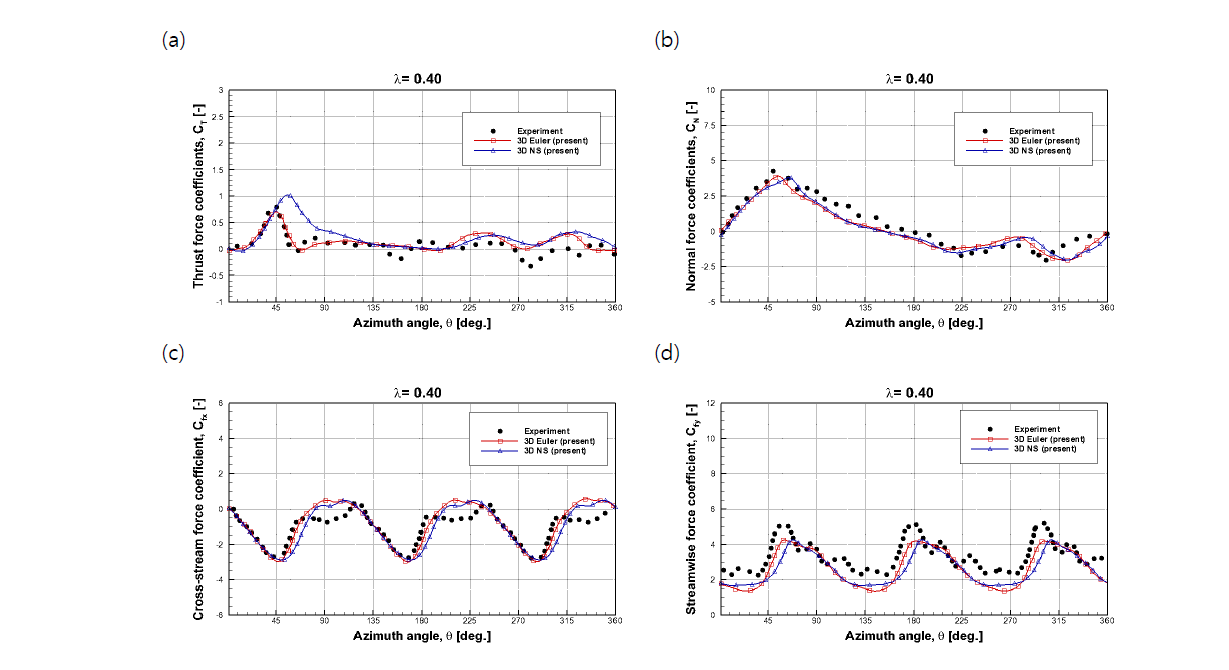 Comparison between the variation of thrust(a), normal(b), cross-stream(c) and streamwise(d) coefficients and experimental measurements for 0.40 tip speed ratio