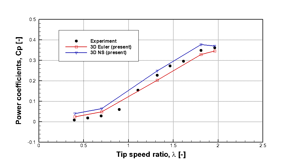 Power coefficients curve comparison between CFD simulation and experimental measurements with respect to the tip speed ratio