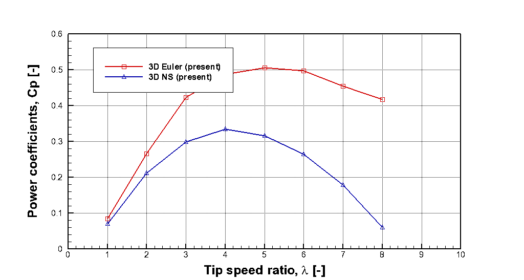 Power coefficients curve