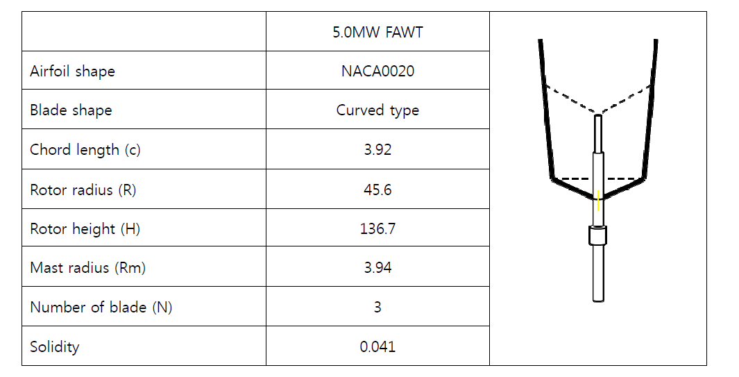 Blade Model specifications of Wind shear effect