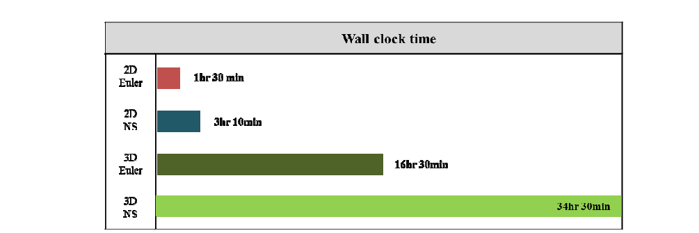 Required CPU wall clock time for aerodynamic analysis of VAWTs