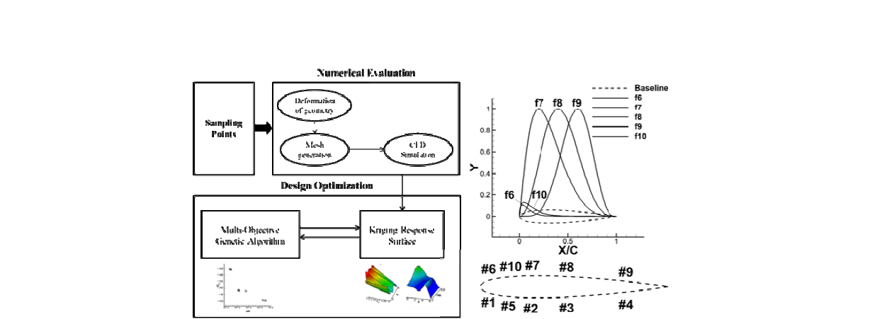 Design optimization framework and Hicks-Hennes shape function)