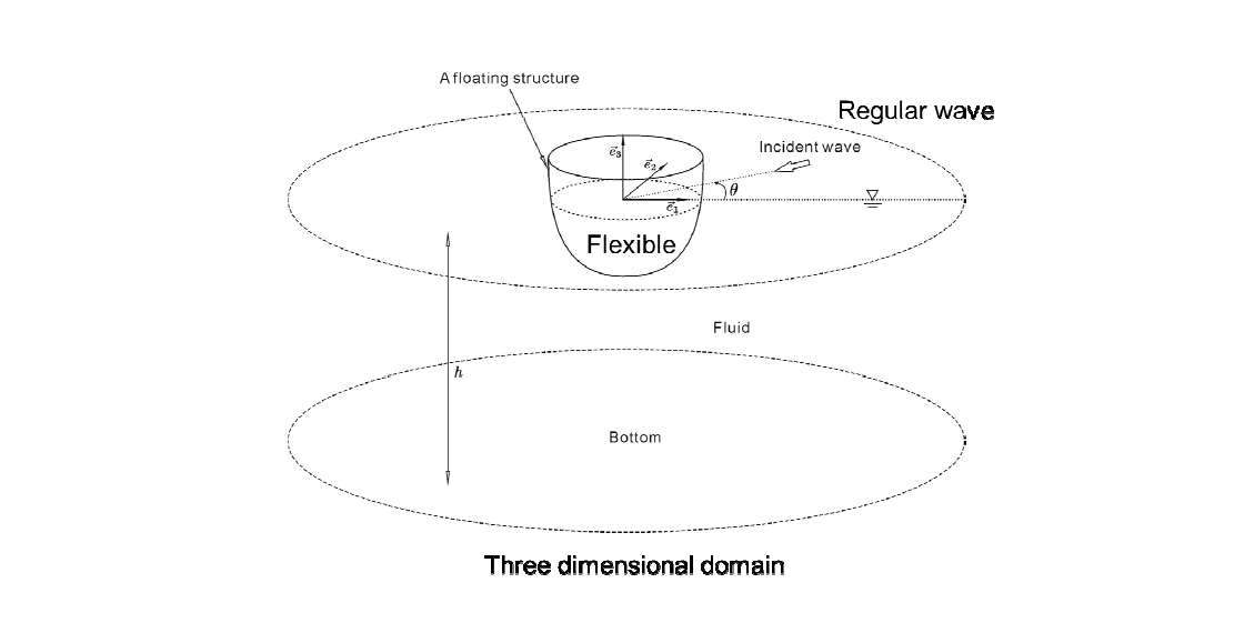 Floating structure interacting with incident wave