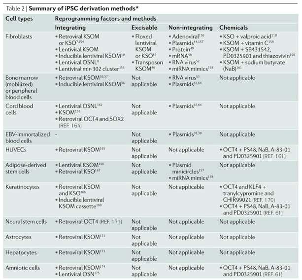 현재까지 개발된 다양한 종류의 유도만능줄기세포 기술들.
