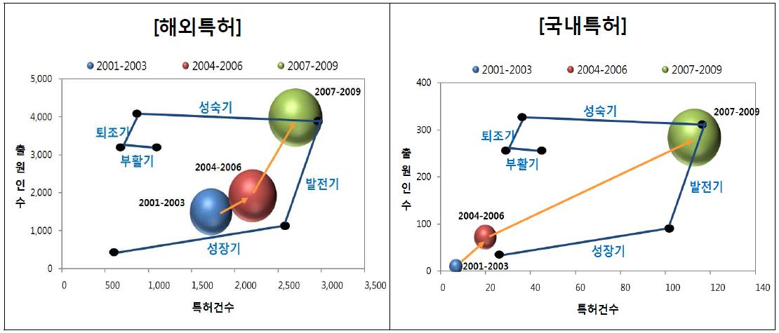 해외 및 국내특허의 발전단계