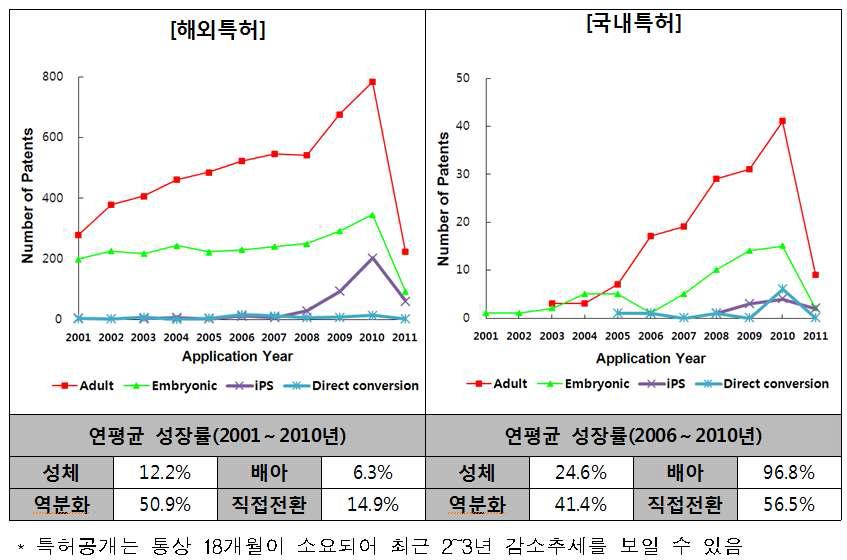 연도별/분야별 특허출원 및 등록현황