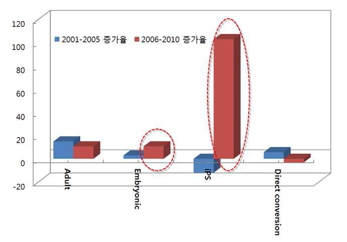 구간별 분야별 특허증가 추세