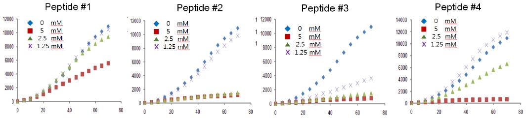 OBOD 방법으로 발굴한 PKM2-interacting peptides들의 PKM2 in vitro 활성억제 실험결과.