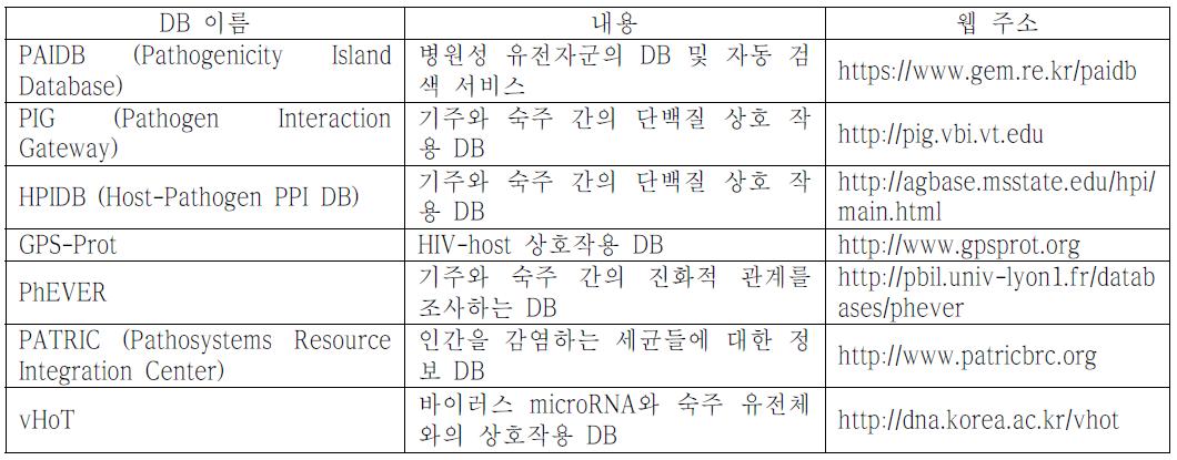 병원균-기주 상호작용 관련 DB 현황