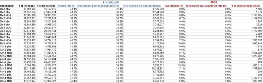 Arabidopsis/MO6에서 참조서열 정합률 계산
