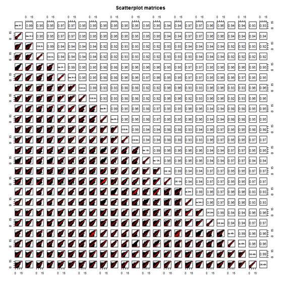 Arabidopsis RNA-seq 샘플 기반 scatter-plot matrices