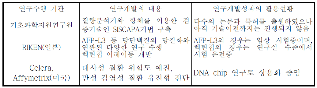 국내외 현황